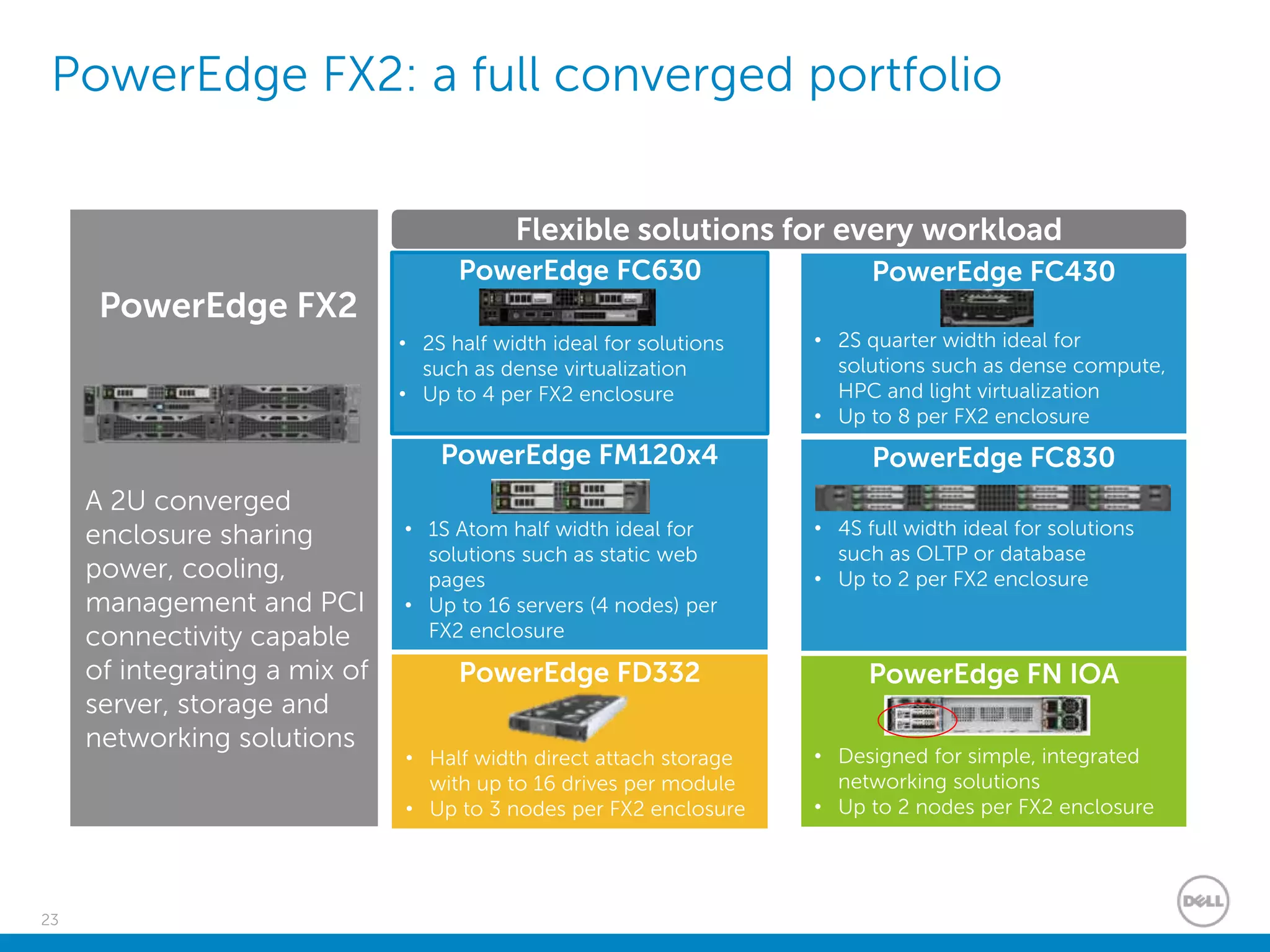 23
PowerEdge FX2: a full converged portfolio
A 2U converged
enclosure sharing
power, cooling,
management and PCI
connectivity capable
of integrating a mix of
server, storage and
networking solutions
PowerEdge FC630
• 2S half width ideal for solutions
such as dense virtualization
• Up to 4 per FX2 enclosure
PowerEdge FC430
• 2S quarter width ideal for
solutions such as dense compute,
HPC and light virtualization
• Up to 8 per FX2 enclosure
PowerEdge FM120x4
• 1S Atom half width ideal for
solutions such as static web
pages
• Up to 16 servers (4 nodes) per
FX2 enclosure
PowerEdge FC830
• 4S full width ideal for solutions
such as OLTP or database
• Up to 2 per FX2 enclosure
Flexible solutions for every workload
PowerEdge FX2
PowerEdge FD332
• Half width direct attach storage
with up to 16 drives per module
• Up to 3 nodes per FX2 enclosure
PowerEdge FN IOA
• Designed for simple, integrated
networking solutions
• Up to 2 nodes per FX2 enclosure
 