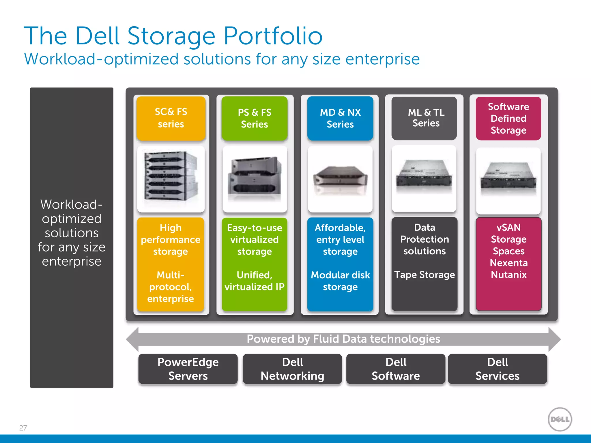 27
The Dell Storage Portfolio
Workload-optimized solutions for any size enterprise
Powered by Fluid Data technologies
High
performance
storage
Multi-
protocol,
enterprise
SC& FS
series
Easy-to-use
virtualized
storage
Unified,
virtualized IP
PS & FS
Series
Affordable,
entry level
storage
Modular disk
storage
MD & NX
Series
Data
Protection
solutions
Tape Storage
ML & TL
Series
PowerEdge
Servers
Dell
Networking
Dell
Software
Dell
Services
Workload-
optimized
solutions
for any size
enterprise
vSAN
Storage
Spaces
Nexenta
Nutanix
Software
Defined
Storage
 
