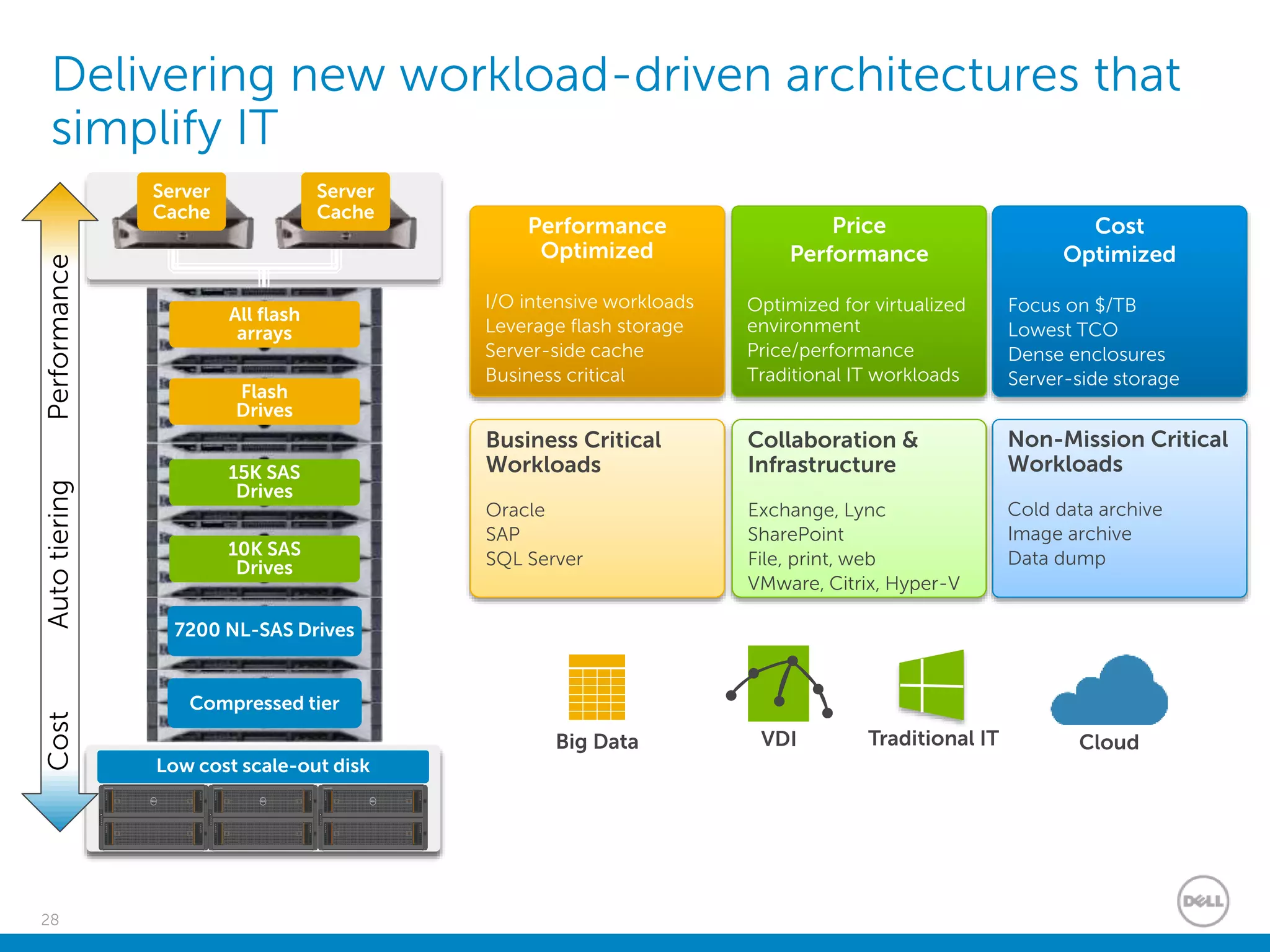 28
Delivering new workload-driven architectures that
simplify IT
Performance
Optimized
I/O intensive workloads
Leverage flash storage
Server-side cache
Business critical
Price
Performance
Optimized for virtualized
environment
Price/performance
Traditional IT workloads
Cost
Optimized
Focus on $/TB
Lowest TCO
Dense enclosures
Server-side storage
Business Critical
Workloads
Oracle
SAP
SQL Server
Collaboration &
Infrastructure
Exchange, Lync
SharePoint
File, print, web
VMware, Citrix, Hyper-V
Non-Mission Critical
Workloads
Cold data archive
Image archive
Data dump
VDI CloudBig Data Traditional IT
Server
Cache
Server
Cache
Low cost scale-out disk
Flash
Drives
All flash
arrays
15K SAS
Drives
10K SAS
Drives
7200 NL-SAS Drives
Compressed tier
CostPerformanceAutotiering
 