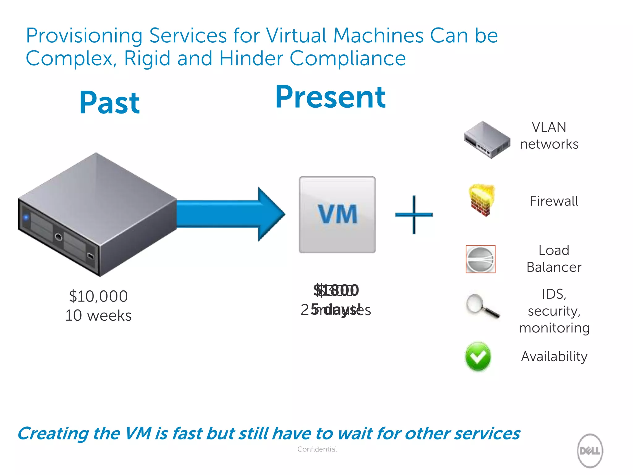 Confidential
Provisioning Services for Virtual Machines Can be
Complex, Rigid and Hinder Compliance
$1800
5 days!
$300
2 minutes
$10,000
10 weeks
PresentPast
Creating the VM is fast but still have to wait for other services
VLAN
networks
Firewall
IDS,
security,
monitoring
Availability
Load
Balancer
 