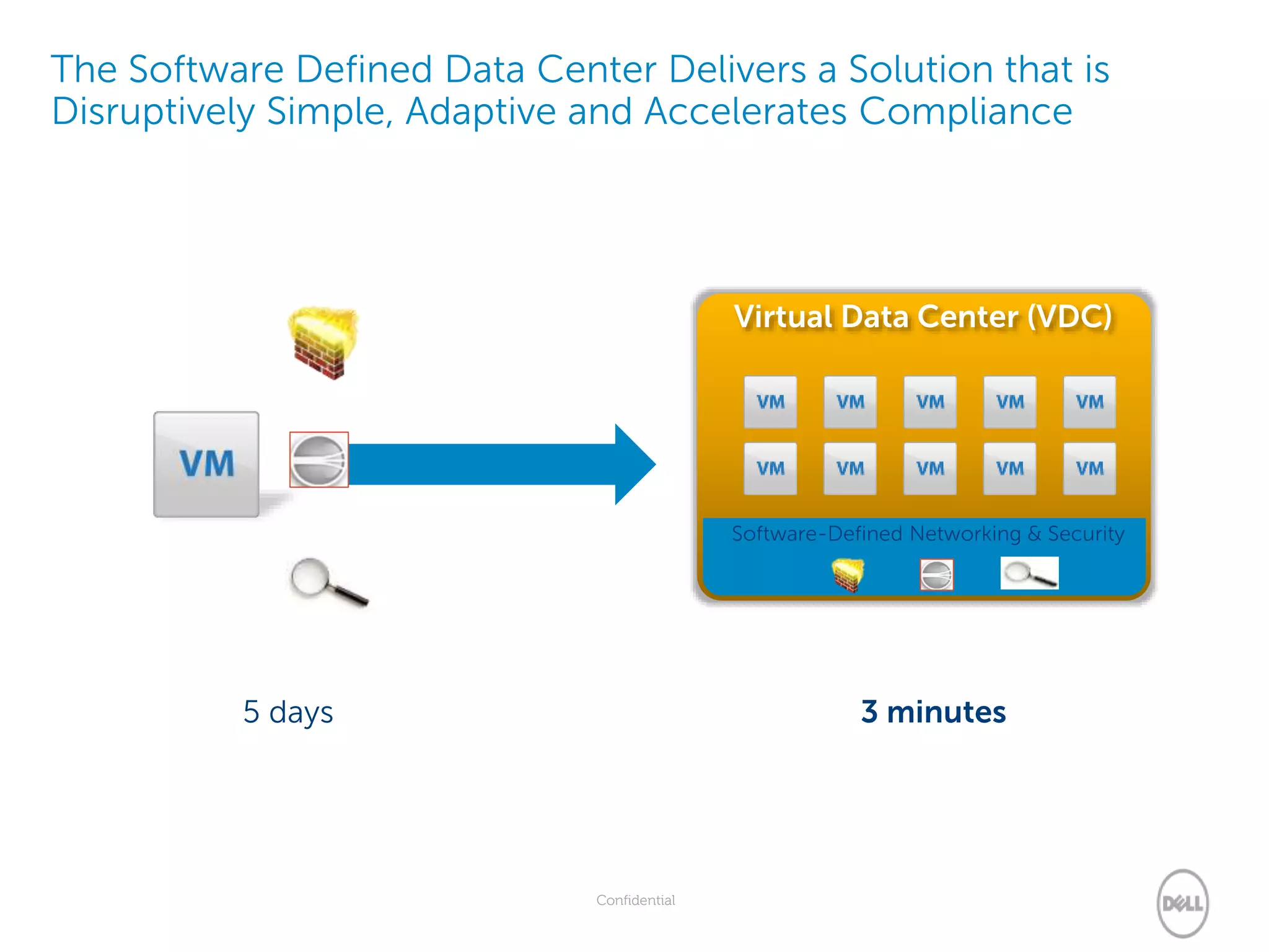 Confidential
The Software Defined Data Center Delivers a Solution that is
Disruptively Simple, Adaptive and Accelerates Compliance
5 days 3 minutes
Virtual Data Center (VDC)
Software-Defined Networking & Security
 