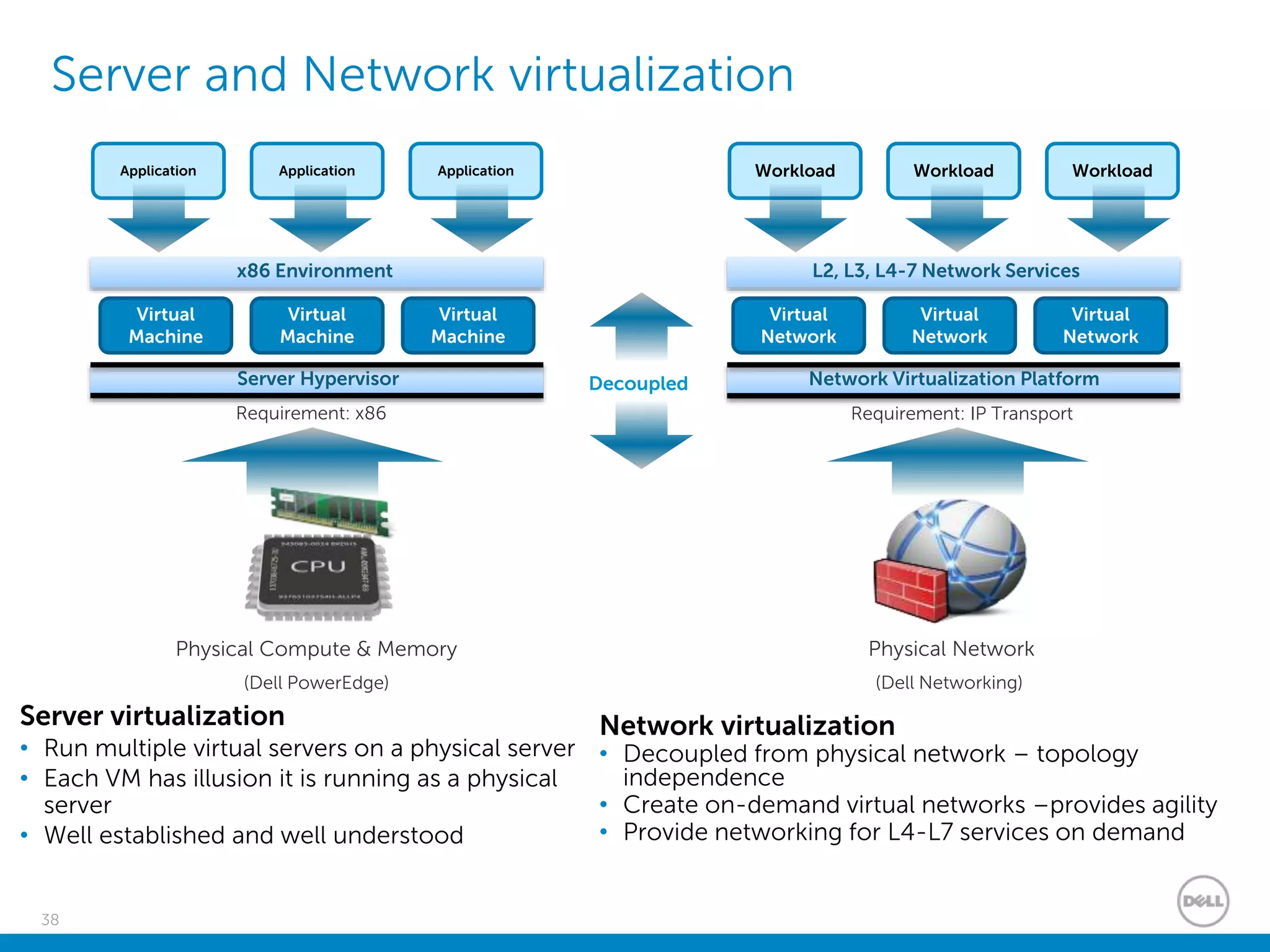 38
Server and Network virtualization
Physical Compute & Memory
(Dell PowerEdge)
Server Hypervisor
Requirement: x86
Virtual
Machine
Virtual
Machine
Virtual
Machine
Application Application Application
x86 Environment
Physical Network
(Dell Networking)
Network Virtualization Platform
Requirement: IP Transport
Virtual
Network
Virtual
Network
Virtual
Network
Workload Workload Workload
L2, L3, L4-7 Network Services
Decoupled
Server virtualization
• Run multiple virtual servers on a physical server
• Each VM has illusion it is running as a physical
server
• Well established and well understood
Network virtualization
• Decoupled from physical network – topology
independence
• Create on-demand virtual networks –provides agility
• Provide networking for L4-L7 services on demand
 
