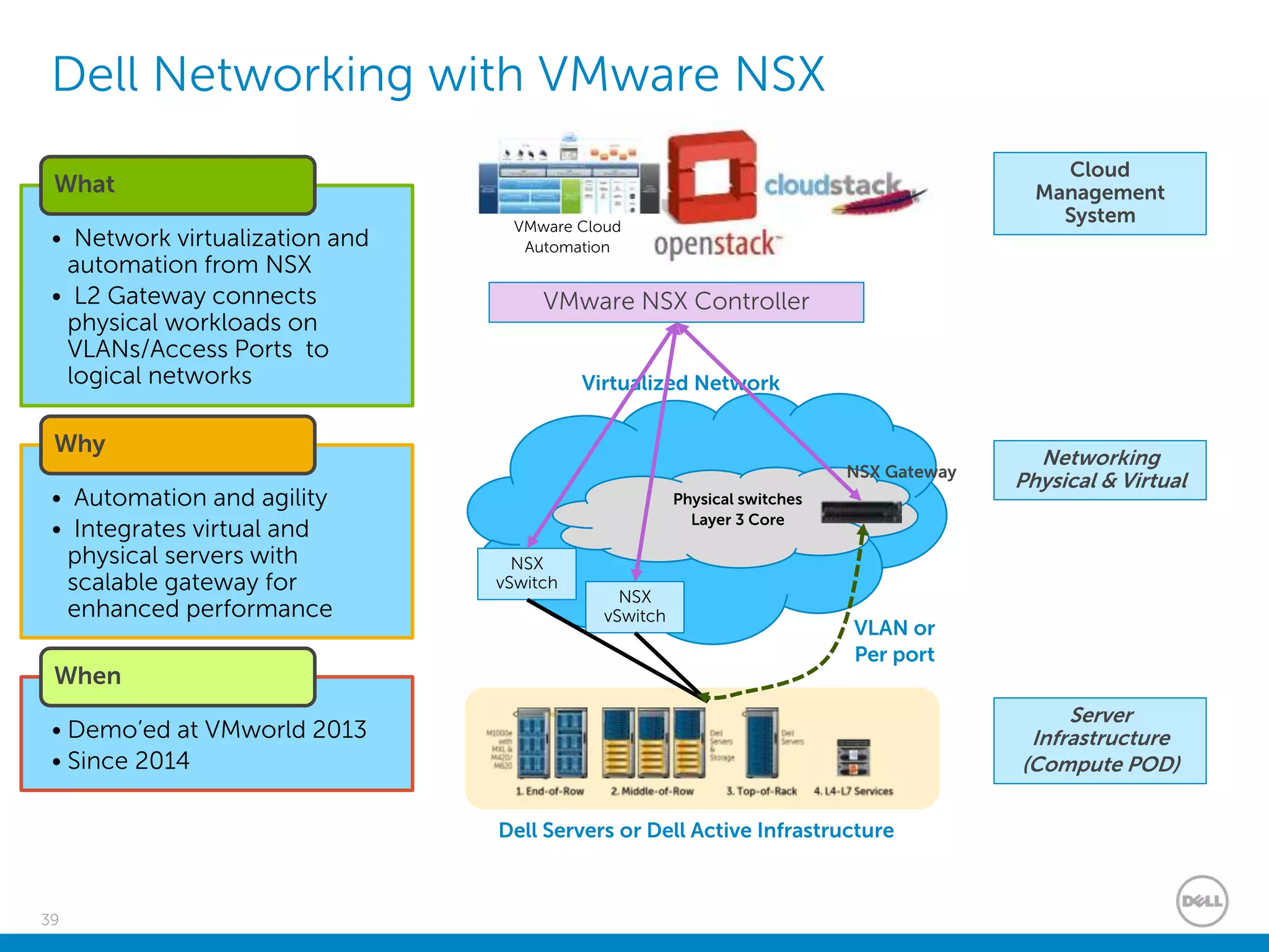 39
Dell Networking with VMware NSX
Server
Infrastructure
(Compute POD)
Networking
Physical & Virtual
Cloud
Management
System
Virtualized Network
Physical switches
Layer 3 Core
Dell Servers or Dell Active Infrastructure
NSX
vSwitch
NSX Gateway
VMware NSX Controller
NSX
vSwitch
• Network virtualization and
automation from NSX
• L2 Gateway connects
physical workloads on
VLANs/Access Ports to
logical networks
What
• Automation and agility
• Integrates virtual and
physical servers with
scalable gateway for
enhanced performance
Why
• Demo’ed at VMworld 2013
• Since 2014
When
VLAN or
Per port
VMware Cloud
Automation
 