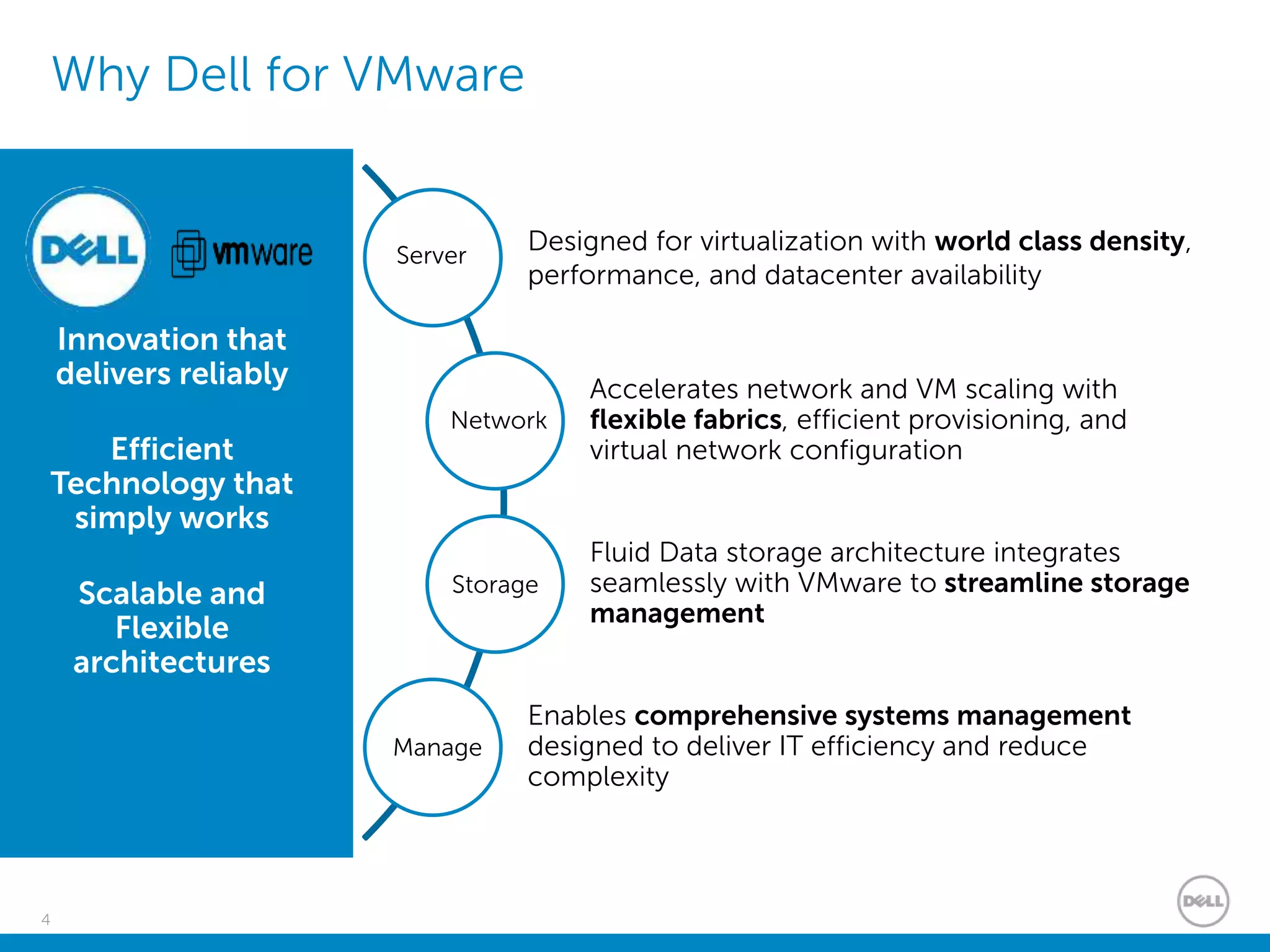 4
Why Dell for VMware
Innovation that
delivers reliably
Efficient
Technology that
simply works
Scalable and
Flexible
architectures
Designed for virtualization with world class density,
performance, and datacenter availability
Accelerates network and VM scaling with
flexible fabrics, efficient provisioning, and
virtual network configuration
Fluid Data storage architecture integrates
seamlessly with VMware to streamline storage
management
Enables comprehensive systems management
designed to deliver IT efficiency and reduce
complexity
Manage
Server
Storage
Network
 