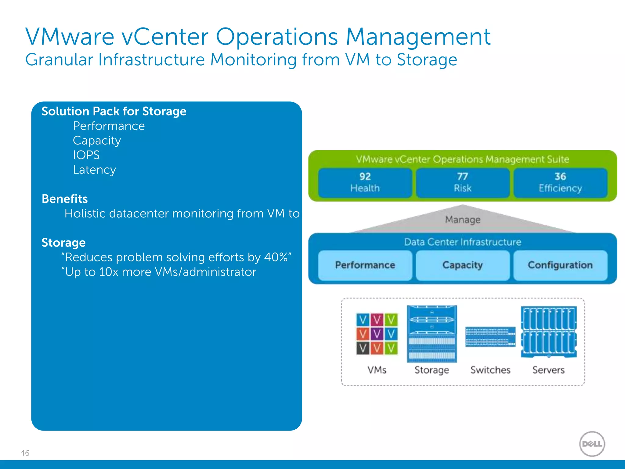 46
VMware vCenter Operations Management
Granular Infrastructure Monitoring from VM to Storage
Solution Pack for Storage
Performance
Capacity
IOPS
Latency
Benefits
Holistic datacenter monitoring from VM to
Storage
“Reduces problem solving efforts by 40%”
“Up to 10x more VMs/administrator
 
