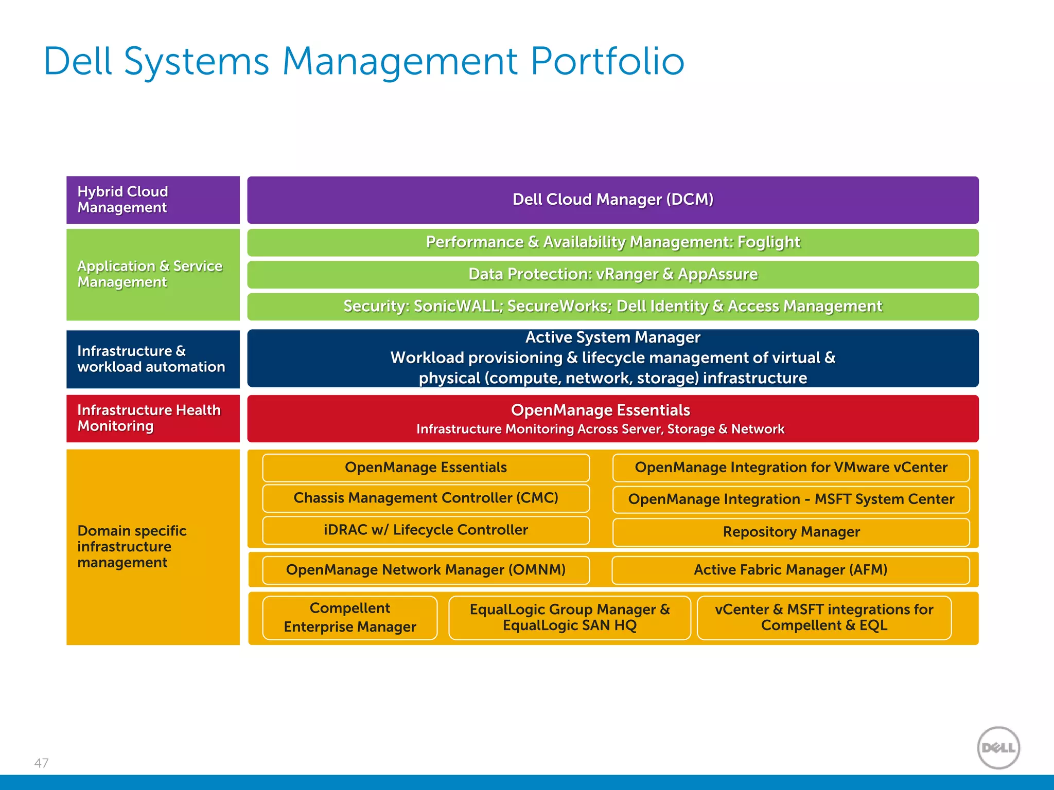 47
Application & Service
Management
Performance & Availability Management: Foglight
Data Protection: vRanger & AppAssure
Security: SonicWALL; SecureWorks; Dell Identity & Access Management
Domain specific
infrastructure
management
OpenManage Integration - MSFT System Center
OpenManage Integration for VMware vCenter
Active System Manager
Workload provisioning & lifecycle management of virtual &
physical (compute, network, storage) infrastructure
Infrastructure &
workload automation
Infrastructure Health
Monitoring
OpenManage Essentials
Infrastructure Monitoring Across Server, Storage & Network
Chassis Management Controller (CMC)
iDRAC w/ Lifecycle Controller
OpenManage Essentials
Hybrid Cloud
Management
Dell Cloud Manager (DCM)
Active Fabric Manager (AFM)OpenManage Network Manager (OMNM)
EqualLogic Group Manager &
EqualLogic SAN HQ
Compellent
Enterprise Manager
vCenter & MSFT integrations for
Compellent & EQL
Repository Manager
Dell Systems Management Portfolio
 
