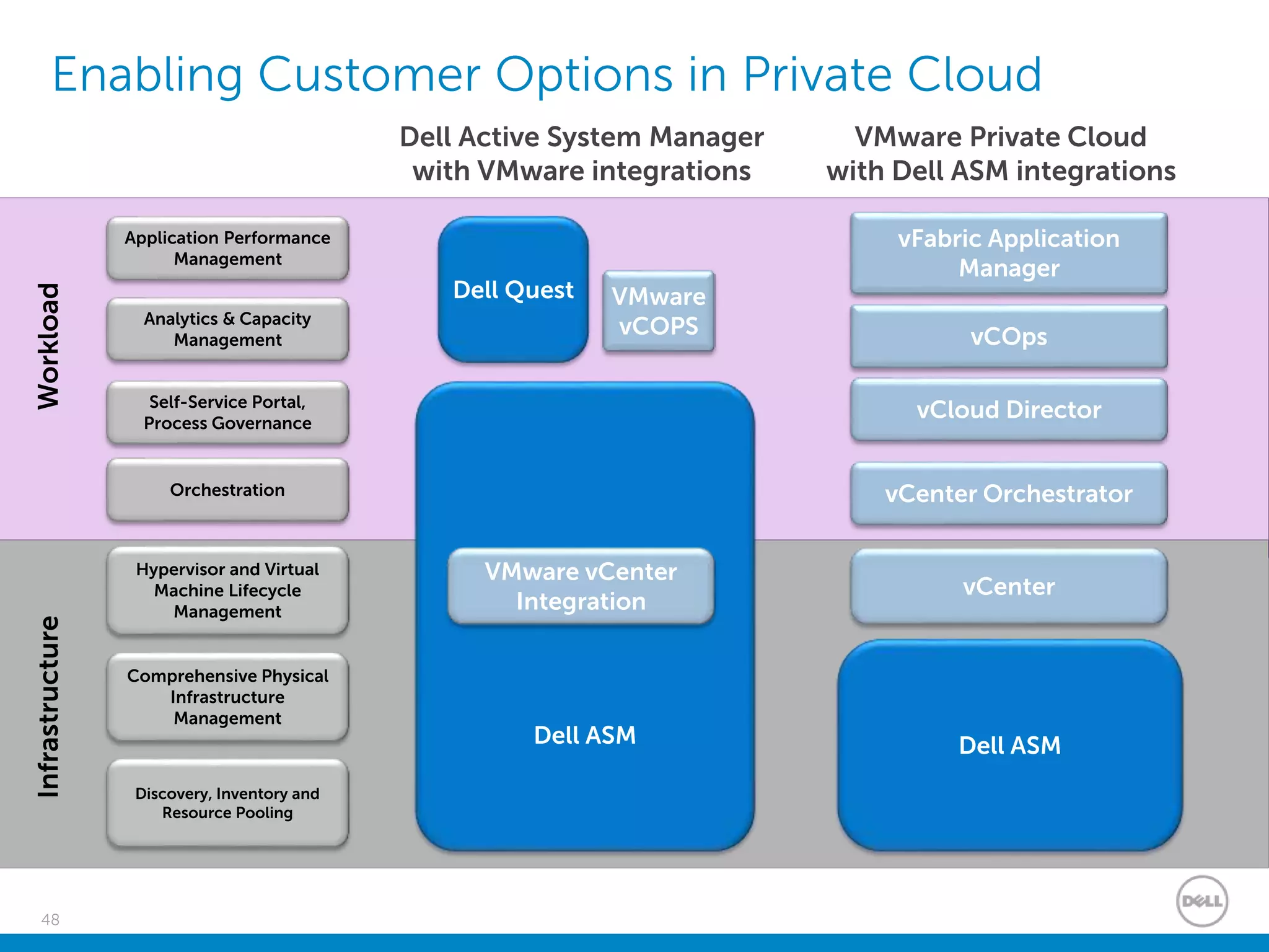 48
Enabling Customer Options in Private Cloud
Discovery, Inventory and
Resource Pooling
Comprehensive Physical
Infrastructure
Management
Self-Service Portal,
Process Governance
Analytics & Capacity
Management
Dell Quest
Hypervisor and Virtual
Machine Lifecycle
Management
Orchestration
Application Performance
Management
InfrastructureWorkload
Dell ASM
vCloud Director
vCOps
vCenter Orchestrator
vFabric Application
Manager
Dell ASM
VMware vCenter
Integration
VMware
vCOPS
vCenter
Dell Active System Manager
with VMware integrations
VMware Private Cloud
with Dell ASM integrations
 