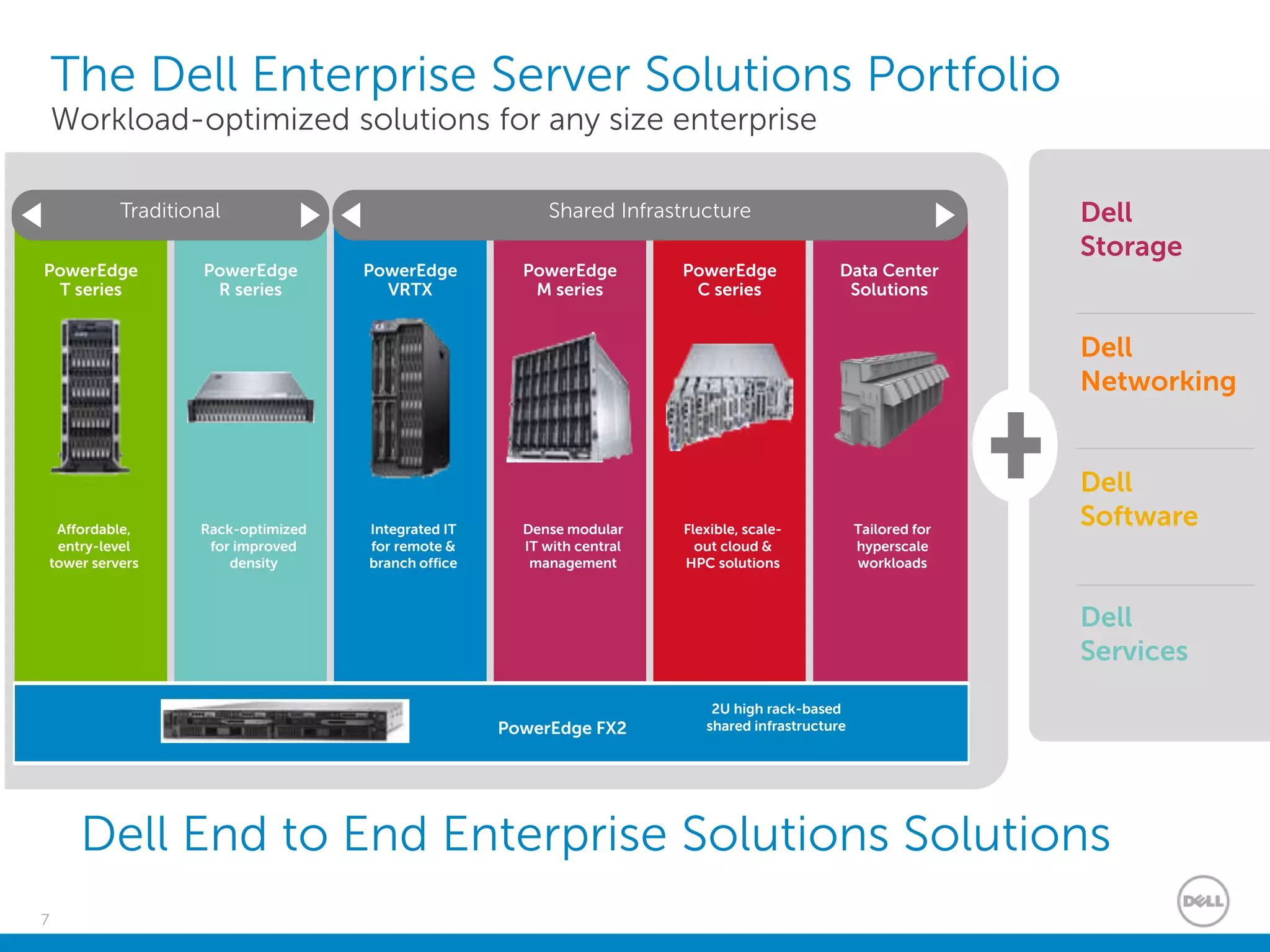 7
The Dell Enterprise Server Solutions Portfolio
Workload-optimized solutions for any size enterprise
Dell
Networking
Dell
Storage
PowerEdge
T series
Affordable,
entry-level
tower servers
PowerEdge
R series
Rack-optimized
for improved
density
PowerEdge
VRTX
Integrated IT
for remote &
branch office
PowerEdge
M series
Dense modular
IT with central
management
PowerEdge
C series
Flexible, scale-
out cloud &
HPC solutions
Data Center
Solutions
Tailored for
hyperscale
workloads
Traditional Shared Infrastructure
General purpose Distributed applications
Dell
Software
Dell
Services
Dell End to End Enterprise Solutions Solutions
PowerEdge FX2
2U high rack-based
shared infrastructure
 
