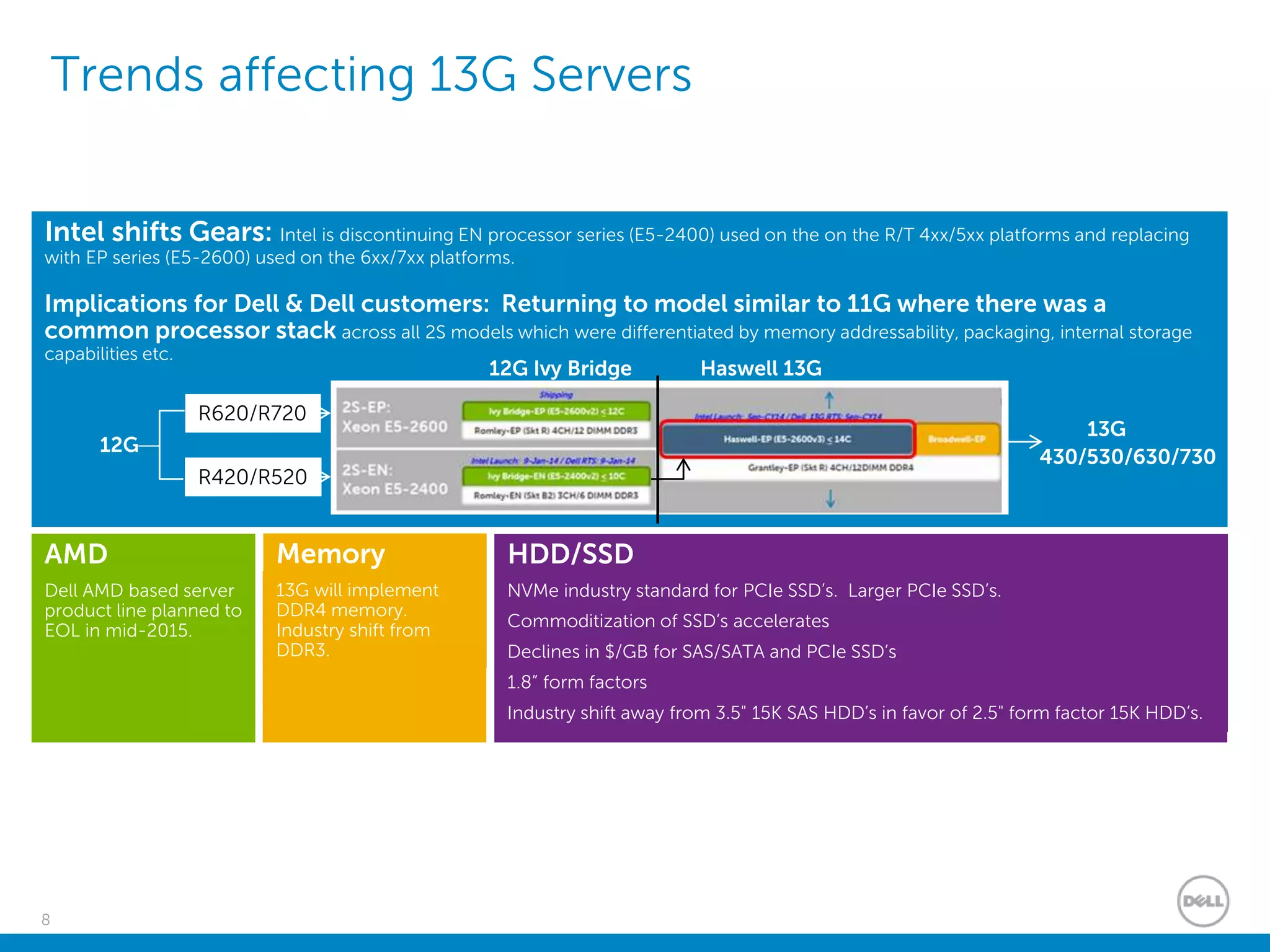 8
Trends affecting 13G Servers
AMD
Dell AMD based server
product line planned to
EOL in mid-2015.
Intel shifts Gears: Intel is discontinuing EN processor series (E5-2400) used on the on the R/T 4xx/5xx platforms and replacing
with EP series (E5-2600) used on the 6xx/7xx platforms.
Implications for Dell & Dell customers: Returning to model similar to 11G where there was a
common processor stack across all 2S models which were differentiated by memory addressability, packaging, internal storage
capabilities etc.
R420/R520
R620/R720
430/530/630/730
12G
13G
12G Ivy Bridge Haswell 13G
Memory
13G will implement
DDR4 memory.
Industry shift from
DDR3.
HDD/SSD
NVMe industry standard for PCIe SSD’s. Larger PCIe SSD’s.
Commoditization of SSD’s accelerates
Declines in $/GB for SAS/SATA and PCIe SSD’s
1.8” form factors
Industry shift away from 3.5" 15K SAS HDD’s in favor of 2.5" form factor 15K HDD’s.
 