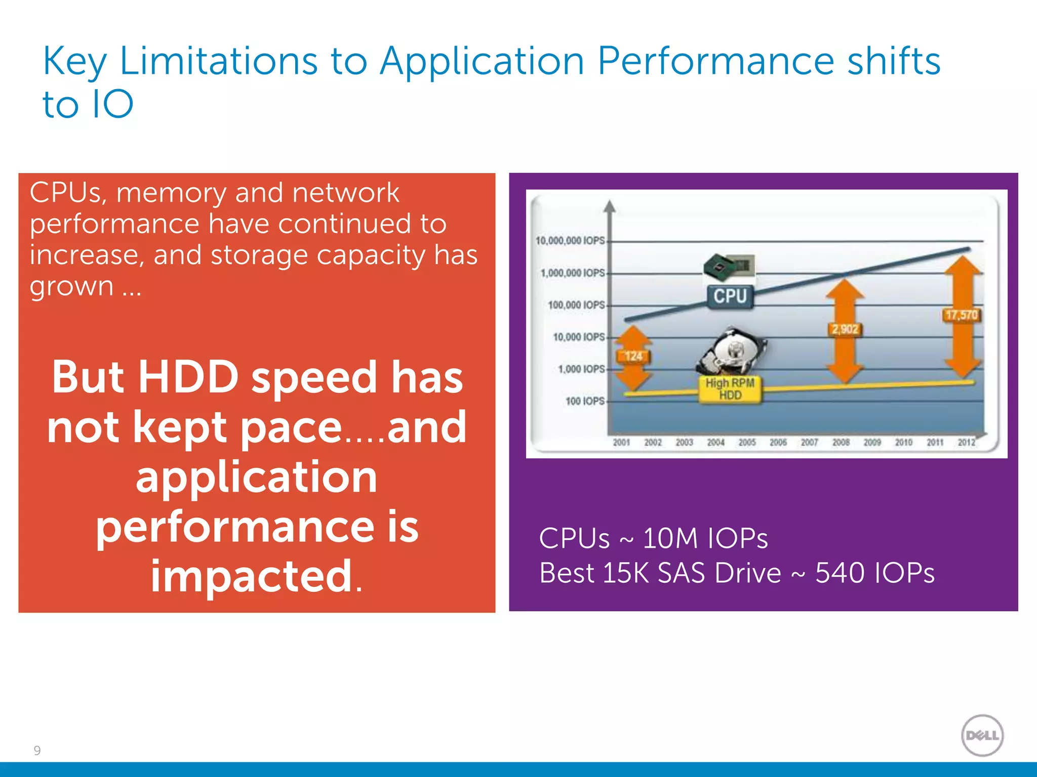 9
Key Limitations to Application Performance shifts
to IO
CPUs, memory and network
performance have continued to
increase, and storage capacity has
grown ...
But HDD speed has
not kept pace….and
application
performance is
impacted.
CPUs ~ 10M IOPs
Best 15K SAS Drive ~ 540 IOPs
 