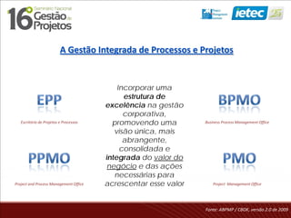 Fonte: ABPMP / CBOK, versão 2.0 de 2009
Incorporar uma
estrutura de
excelência na gestão
corporativa,
promovendo uma
visão única, mais
abrangente,
consolidada e
integrada do valor do
negócio e das ações
necessárias para
acrescentar esse valor
Escritório de Projetos e Processos
Project and Process Management Office
Business Process Management Office
Project Management Office
A Gestão Integrada de Processos e Projetos
 