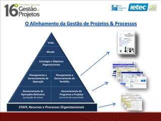 Visão
Missão
Estratégia e Objetivos
Organizacionais
Planejamento e
Gerenciamento da
Operação
Planejamento e
Gerenciamento do
Portfólio
Gerenciamento de
Operações Rotineiras
(produção de Valor)
Gerenciamento de
Programas e Projetos
(aumento da capacidade)
STAFF, Recursos e Processos Organizacionais
O Alinhamento da Gestão de Projetos & Processos
 