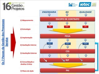 ENGENHARIA RH QUALIDADE
MSP MRH MQ
IEG T IEG P IEGQ
CSS
ESCOPO DE CONTRATO
PEGA
RIP
PAI
1) Mapeamento
2) Estratégia
3) Implantação
4) Avaliação Interna
5) Avaliação Externa
6) Consolidação e
Análise Crítica
7) Plano de Ação
Os7PassosdaGestãodosProcessos
Service
 