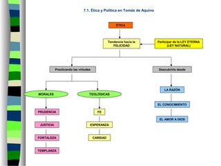 7.1. Ética y Política en Tomás de Aquino
ESPERANZA
CARIDAD
Tendencia hacia la
FELICIDAD
ÉTICA
PRUDENCIA
Participar de la LEY ETERNA
(LEY NATURAL)
LA RAZÓN
EL CONOCIMIENTO
FE
Practicando las virtudes Descubrirla desde
MORALES TEOLÓGICAS
EL AMOR A DIOS
JUSTICIA
FORTALEZA
TEMPLANZA
 