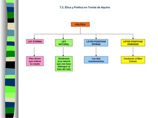7.2. Ética y Política en Tomás de Aquino
Los diez
mandamientos
POLÍTICA
LEY ETERNA LEYES POSITIVAS
HUMANAS
Sindéresis
(Luz natural
que nos hace
distinguir el
bien del mal)
LEY
NATURAL
Conducen al Bien
Común
LEYES POSITIVAS
DIVINAS
Plan divino
que ordena
lo creado
 