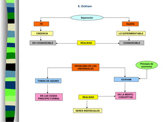 8. Ockham
CREENCIA LO EXPERIMENTABLE
PROBLEMA DE LOS
UNIVERSALES
REALIDAD
EN LAS COSAS:
PRINCIPIO FORMAL
REALIDAD
OCKHAM
SERES INDIVIDUALES
NO COGNOSCIBLE COGNOSCIBLE
Principio de
economía
Separación
TOMAS DE AQUINO
RAZÓNFE
EN LA MENTE:
CONCEPTOS
 