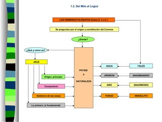 1.2. Del Mito al Logos
AIRE ANAXÍMENES
LOS PRIMEROS FILÓSOFOS (Hasta S. V a.C.)
TALES
HERÁCLITO
Se preguntan por el origen y constitución del Cosmos
APEIRON ANAXIMANDRO
¿Dónde?
¿Qué y cómo es?
FUEGO
Origen, principio
PHYSIS
ó
NATURALEZA
Gobierno de las cosas
Composicón
Lo primero, lo fundamental
AGUA
ARJE
 