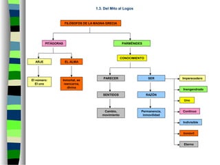 1.3. Del Mito al Logos
Imperecedero
El número:
El uno
FILÓSOFOS DE LA MAGNA GRECIA
CONOCIMIENTO
SER
Inengendrado
ARJE
PARECER
SENTIDOS RAZÓN
PARMÉNIDES
Inmóvil
Inmortal, se
reencarna,
divina
Continuo
PITÁGORAS
Eterno
EL ALMA
Cambio,
movimiento
Permanencia,
inmovilidad
Uno
Indivisible
 
