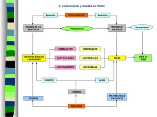 2. Conocimiento y realidad en Platón
NECESARIAS
UNIVERSALES
INMUTABLES
HOMBRE
OBJETOS FÍSICOS
e IMÁGENES
CAMBIANTES
IDEAS
MATEMÁTICAS
FILOSOFÍA
CUERPO ALMA
MUNDO de los
SENTIDOS
MUNDO de
las IDEASParticipación
Jerarquizado
OPINIÓN
CONOCIMIENTO
PARTICULARES
CONTINGENTES
IDEA de
BIEN
REALIDAD
Aparente Auténtico
 