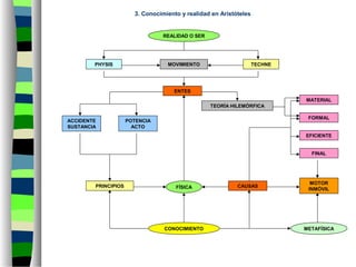 3. Conocimiento y realidad en Aristóteles
PRINCIPIOS
ENTES
PHYSIS TECHNE
TEORÍA HILEMÓRFICA
MOVIMIENTO
REALIDAD O SER
CONOCIMIENTO
ACCIDENTE
SUSTANCIA
POTENCIA
ACTO
CAUSAS
MOTOR
INMÓVIL
MATERIAL
FORMAL
EFICIENTE
FINAL
METAFÍSICA
FÍSICA
 