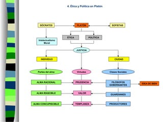 4. Ética y Política en Platón
ALMA RACIONAL
ALMA CONCUPISCIBLE
SOFISTASPLATÓN
INDIVIDUO
PRUDENCIA
CIUDAD
GUARDIANES
FILÓSOFOS
GOBERNANTES
ALMA IRASCIBLE
ÉTICA POLÍTICA
Partes del alma Clases SocialesVirtudes
Intelectualismo
Moral
PRODUCTORES
IDEA DE BIEN
VALOR
TEMPLANZA
JUSTICIA
SÓCRATES
 