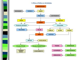 5. Ética y Política en Aristóteles
FAMILIA ALDEA
SABER
ARISTÓTELES
ÉTICA
TELOS
POLÍTICA
TEÓRICO
EXCELENCIA
CIUDAD
NECESARIO
CONTINGENTE
Virtudes ÉTICAS Virtudes DIANOÉTICAS
ComunidadConducta individual
PRÁCTICO
FELICIDAD
LOGOS
BIEN
TIRANÍA MONARQUÍA
DEMAGOGIA
OLIGARQUÍA ARISTOCRACIA
DEMOCRACIA
VIRTUD
JUSTICIA
CONOCIMIENTO
TÉRMINO
MEDIO
 