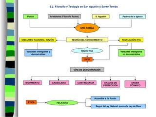 6.2. Filosofía y Teología en San Agustín y Santo Tomás
ORDEN
CÓSMICO
S. Agustín
DISCURSO RACIONAL: RAZÓN
MOVIMIENTO
REVELACIÓN (FE)
Seguir la Ley Natural, que es la Ley de Dios
Accesible a la Razón
Verdades inteligibles
no demostrables
DIOS
Aristóteles (Filosofía Árabe)
Verdades inteligibles y
demostrables
Padres de la Iglesia
CONTINGENCIACAUSALIDAD GRADOS DE
PERFECCIÓN
STO. TOMÁS
Platón
TEORÍA DEL CONOCIMIENTO
Objeto final
ÉTICA FELICIDAD
VÍAS DE DEMOSTRACIÓN
 