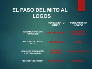 PENSAMIENTO
MÍTICO
PENSAMIENTO
LÓGICO
DESTINO-DIOSES
NECESIDAD-
NATURALEZA
IMAGINACIÓN RAZÓN
FUNDAMENTO DE LOS
FENÓMENOS:
FACULTAD EN QUE SE
APOYA:
MODO DE PRESENTACIÓN
Y DE TRANSMISIÓN:
ACRITICO-
DOGMATICO
CRITICO-ESCEPTICO
REFERENTE RETÓRICO: ETNOCENTRICO UNIVERSAL
EL PASO DEL MITO AL
LOGOS
 