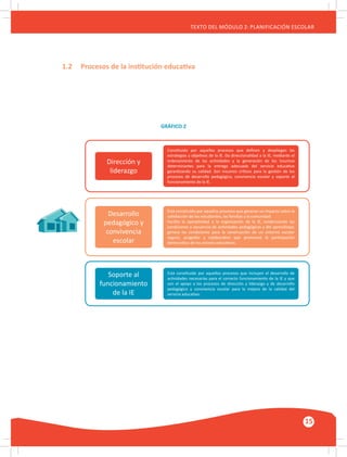 GUÍA METODOLÓGICA PARA EL PARTICIPANTE DEL MÓDULO: HABILIDADES INTERPERSONALES
15
TEXTO DEL MÓDULO 2: PLANIFICACIÓN ESCOLAR
GRÁFICO 2
Constituido por aquellos procesos que deﬁnen y despliegan las
estrategias y objetivos de la IE. Da direccionalidad a la IE, mediante el
ordenamiento de las actividades y la generación de los insumoa
determinantes para la entrega adecuada del servicio educativo
garantizando su calidad. Son insumos críticos para la gestión de los
procesos de desarrollo pedagógico, convivencia escolar y soporte al
funcionamiento de la IE.
Dirección y
liderazgo
Desarrollo
pedagógico y
convivencia
escolar
Soporte al
funcionamiento
de la IE
Está constituido por aquellos procesos que generan un impacto sobre la
satisfacción de los estudiantes, las familias y la comunidad.
Facilita la operatividad a la organización de la IE, evidenciando las
condiciones y secuencia de actividades pedagógicas y del aprendizaje;
genera las condiciones para la construcción de un entorno escolar
seguro, acogedor y colaborativo que promueve la participación
democrática de los actores educativos.
Está constituido por aquellos procesos que incluyen el desarrollo de
actividades necesarias para el correcto funcionamiento de la IE y que
son el apoyo a los procesos de dirección y liderazgo y de desarrollo
pedagógico y convivencia escolar para la mejora de la calidad del
servicio educativo.
1.2	 Procesos de la institución educativa
 
