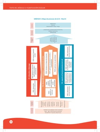 16
TEXTO DEL MÓDULO 2: PLANIFICACIÓN ESCOLAR
GRÁFICO 3. Mapa de procesos de la IE – Nivel 0
PE01:desarrollar
planeamientoinstitucional
PE:direcciónyliderazgo
PS:soportealfuncionamientodelaIE
PE03:evaluarlagestión
escolar
PE02:gestionarrelaciones
interinstitucionalesy
comunitarias
PS01:administrar
recursoshumanos
PS04:administrar
recursoseconómicos
PS02:administrarla
infraestructura,los
serviciosbásicosy
complementarios
PS03:administrar
losbienes,recursos
ymateriales
educativos
Servicio
educativo
oportuno,
pertinentey
decalidad
Necesidades
ycontexto
socialy
territorial
Currículo
nacionaly
regional
Políticasy
regulación
Recursos
humanos
Materialesy
recursos
Infraestructura
PO01:
gestionarla
matrícula
PO:desarrollopedagógicoyconvivenciaescolar
PO03:fortalecereldesarrollodocente
PO05:gestionarlaconvivenciaescolary
laparticipación
PO04:gestionarlosaprendizajes
PO02:
preparar
condiciones
paralagestión
delos
aprendizajes
Niños,niñasyadolescentes
Familias
Comunidad
Aprendizajes
Formaciónintegral
Convivenciademocráticaeintercultural
Comunidad,familiasyestudiantes
MinisteriodeEducación,DRE-UGEL
GobiernoLocal,sociedadcivil,empresa
Productos/
Salidas
Resultados
Entradas/
Insumos
ProveedoresUsuarios
 