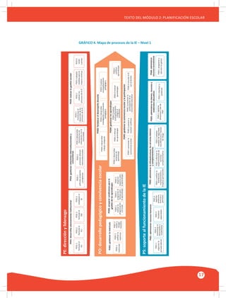 GUÍA METODOLÓGICA PARA EL PARTICIPANTE DEL MÓDULO: HABILIDADES INTERPERSONALES
17
TEXTO DEL MÓDULO 2: PLANIFICACIÓN ESCOLAR
GRÁFICO 4. Mapa de procesos de la IE – Nivel 1
PE:direcciónyliderazgo
PE01:desarrollarplaneamientoinstitucionalPE02:gestionarrelacionesinterinstitucionalesy
comunitarias
PE01.1
formularel
PEI
PE01.2
formularel
PCI
PE01.3
formularel
PAT
PE01.4
establecerel
RI
PE03:evaluarlagestiónescolar
PE03.1
monitorearel
desarrollodelos
procesosdelaIE
PE03.2
evaluarlos
procesosdelaIE
PE03.3adoptar
medidasparala
mejoracontinua
PE03.4
rendir
cuentas
PE02.2
promoveralianzas
interinstitucionales
PE02.1
articularproyectos
yprogramas
PE02.3desarrollar
mecanismosde
articulaciónconla
comunidad
PS:soportealfuncionamientodelaIE
PS01:administrarrecursoshumanos
PS01.1
organizarla
jornadalaboral
PS01.2
monitorearel
desempeñoy
rendimiento
PS01.4
reportar
asistencia,
licenciasy
permisos
PS01.3
fortalecer
capacidades
PS02:administrarlainfraestructura,losserviciosbásicos
ycomplementarios
PS02.1realizarla
distribución,
mantenimientoy
limpiezapermanente
PS02.2efectuarla
implementaciónde
servicios
complementarios
PS02.3adoptar
medidasdeseguridad,
ecoeﬁcienciaymanejo
deriesgo
PS03:administrarlosbienes,recursosy
materialeseducativos
PS03.1registrar,
almacenarydarde
baja
PS03.2distribuiry
preservar
PS04:administrar
recursoseconómicos
PS04.1programary
ejecutarlosgastos
PO:desarrollopedagógicoyconvivenciaescolar
PO02:prepararcondicionesparala
gestióndelosaprendizajes
PO02.1
realizarla
programación
curricular
PO02.2
programarel
tiempopara
elaprendizaje
PO02.3
disponer
espaciospara
elaprendizaje
PO04.2reforzar
losaprendizajes
PO04.4evaluar
aprendizajes
PO04.1desarrollar
sesionesde
aprendizaje
PO04.5
certiﬁcar
aprendizajes
PO04.3realizar
acompañamiento
integralal
estudiante
PO03.1desarrollar
trabajocolegiado
PO03.2desarrollar
investigacióneinnovación
pedagógica
PO03.3realizar
acompañamiento
pedagógico
PO01:gestionarlamatrícula
PO01.1
matricular
PO01.2
ratiﬁcarla
matrícula
PO01.3
recibiry
otorgar
traslados
PO04:gestionarlosaprendizajes
PO03:fortalecereldesempeñodocente
PO05.1promoverla
convivenciaescolar
PO05.2preveniry
resolverconﬂictos
PO05.4vincularlaIE
conlafamilia
PO05.3promoverla
participacióndela
comunidadeducativa
PO05:gestionarlaconvivenciaescolarylaparticipación
 