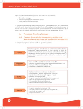 18
TEXTO DEL MÓDULO 2: PLANIFICACIÓN ESCOLAR
Según los gráficos mostrados, los procesos de la institución educativa son:
•	 Dirección y liderazgo
•	 Desarrollo pedagógico y convivencia escolar
•	 Soporte al funcionamiento de la IE
En el desarrollo del texto del módulo 2 hemos puesto el énfasis en el tema de la planificación
escolar (Proyecto Educativo Institucional y Plan Anual de Trabajo); por tanto, los procesos que se
abordan son: dirección y liderazgo y soporte al funcionamiento de la institución educativa. En la
primera parte del material desarrollamos el primer proceso y, en la segunda, el tercero.
	 A.	 Proceso de dirección y liderazgo
	 A.1 	 Proceso: desarrollo del planeamiento institucional
		 (instrumentos de gestión escolar, sentido de la planificación)
Orientar la gestión de la IE hacia el cumplimento de los objetivos
establecidos participativamente, lo que permite la toma de
decisiones informadas, la conducción de las actividades con liderazgo
pedagógico, así como la rendición de cuentas transparente sobre la
calidad del servicio educativo brindado a los estudiantes y a la
comunidad.
Objetivo
Productos
Procesos del
nivel I
Insumos /
Entradas
- Formular el Proyecto Educativo Institucional – PEI.
- Formular el Proyecto Curricular de la Institución Educativa – PCI.
- Formular el Plan Anual de Trabajo – PAT.
- Establecer el Reglamento Interno – RI.
- Proyecto Educativo Institucional – PEI.
- Proyecto Curricular de la Institución Educativa – PCI.
- Plan Anual de Trabajo – PAT.
- Reglamento Interno – RI.
- Políticas nacionales y sectoriales de educación.
- Plan Estratégico Sectorial Multianual de Educación.
- Plan de Desarrollo Concertado Regional y Local.
- Proyecto Educativo Nacional.
- Proyecto Educativo Regional y Local (si corresponde).
- Fascículo de Compromisos de Gestión Escolar.
- Marco de Buen Desempeño Docente.
- Marco de Buen Desempeño del Directivo.
En este proceso es preciso tener en cuenta los siguientes aspectos:
 