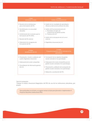GUÍA METODOLÓGICA PARA EL PARTICIPANTE DEL MÓDULO: HABILIDADES INTERPERSONALES
23
TEXTO DEL MÓDULO 2: PLANIFICACIÓN ESCOLAR
I etapa
Actividades iniciales
II etapa
Análisis situacional de la IE
• Revisión de las orientaciones
para la formulación del PEI.
• Sensibilización a la comunidad
educativa.
• Conformación de la comisión para la
formulación del PEI (CPEI).
• Revisión del PEI anterior.
• Elaboración de cronograma de
formulación del PEI.
• Análisis de los resultados de aprendizaje y
eficiencia interna de los últimos tres años.
• Análisis del funcionamiento de la IE:
a. Resultados de logros de
compromisos de gestión escolar.
b. Procesos de la IE.
• Análisis de la vinculación de la IE con el
entorno.
• Diagnóstico situacional de la IE.
III etapa
Identificación de la IE
IV etapa
Propuesta de gestión escolar centrada en los
aprendizajes
• Presentación, revisión y validación del
cuadro diagnóstico situacional.
• Elaboración de la visión compartida.
• Consolidación de información general
de la IE.
• Formulación de los objetivos de gestión
escolar centrada en los aprendizajes.
• Elaboración de la matriz de planificación de
gestión escolar centrada en los aprendizajes.
• Presentación y validación de la propuesta de
gestión escolar centrada en los aprendizajes.
• Redacción y socialización del PEI.
Ejercicio propuesto
Trabajar el análisis situacional (diagnóstico del PEI) de una de las instituciones educativas, por
grupos.
Para profundizar en el tema, se sugiere revisar la Guía para formular e implementar el
Proyecto Educativo Institucional (PEI).
 