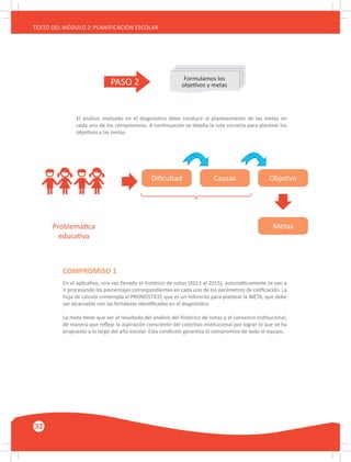 32
TEXTO DEL MÓDULO 2: PLANIFICACIÓN ESCOLAR
COMPROMISO 1
En el aplicativo, una vez llenado el histórico de notas (2013 al 2015), automáticamente se van a
ir procesando los porcentajes correspondientes en cada uno de los parámetros de calificación. La
hoja de cálculo contempla el PRONÓSTICO, que es un referente para plantear la META, que debe
ser alcanzable con las fortalezas identificadas en el diagnóstico.
La meta tiene que ser el resultado del análisis del histórico de notas y el consenso institucional,
de manera que refleje la aspiración consciente del colectivo institucional por lograr lo que se ha
propuesto a lo largo del año escolar. Esta condición garantiza el compromiso de todo el equipo.
Diﬁcultad
Problemática
educativa
Causas Objetivo
Metas
PASO 2 Formulamos los
objetivos y metas
El análisis realizado en el diagnóstico debe conducir al planteamiento de las metas en
cada uno de los compromisos. A continuación se detalla la ruta correcta para plantear los
objetivos y las metas.
 