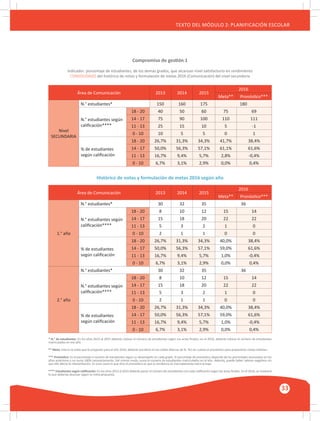 GUÍA METODOLÓGICA PARA EL PARTICIPANTE DEL MÓDULO: HABILIDADES INTERPERSONALES
33
TEXTO DEL MÓDULO 2: PLANIFICACIÓN ESCOLAR
Área de Comunicación 2013 2014 2015
2016
Meta** Pronóstico***
Nivel
SECUNDARIA
N.° estudiantes* 150 160 175 180
N.° estudiantes según
calificación****
18 - 20 40 50 60 75 69
14 - 17 75 90 100 110 111
11 - 13 25 15 10 5 -1
0 - 10 10 5 5 0 1
% de estudiantes
según calificación
18 - 20 26,7% 31,3% 34,3% 41,7% 38,4%
14 - 17 50,0% 56,3% 57,1% 61,1% 61,6%
11 - 13 16,7% 9,4% 5,7% 2,8% -0,4%
0 - 10 6,7% 3,1% 2,9% 0,0% 0,4%
Área de Comunicación 2013 2014 2015
2016
Meta** Pronóstico***
1.° año
N.° estudiantes* 30 32 35 36
N.° estudiantes según
calificación****
18 - 20 8 10 12 15 14
14 - 17 15 18 20 22 22
11 - 13 5 3 2 1 0
0 - 10 2 1 1 0 0
% de estudiantes
según calificación
18 - 20 26,7% 31,3% 34,3% 40,0% 38,4%
14 - 17 50,0% 56,3% 57,1% 59,0% 61,6%
11 - 13 16,7% 9,4% 5,7% 1,0% -0,4%
0 - 10 6,7% 3,1% 2,9% 0,0% 0,4%
2.° año
N.° estudiantes* 30 32 35 36
N.° estudiantes según
calificación****
18 - 20 8 10 12 15 14
14 - 17 15 18 20 22 22
11 - 13 5 3 2 1 0
0 - 10 2 1 1 0 0
% de estudiantes
según calificación
18 - 20 26,7% 31,3% 34,3% 40,0% 38,4%
14 - 17 50,0% 56,3% 57,1% 59,0% 61,6%
11 - 13 16,7% 9,4% 5,7% 1,0% -0,4%
0 - 10 6,7% 3,1% 2,9% 0,0% 0,4%
Compromiso de gestión 1
Indicador: porcentaje de estudiantes, de los demás grados, que alcanzan nivel satisfactorio en rendimiento
CONSOLIDADO del histórico de notas y formulación de metas 2016 (Comunicación) del nivel secundaria
Histórico de notas y formulación de metas 2016 según año
* N.° de estudiantes: En los años 2013 al 2015 deberás colocar el número de estudiantes según tus actas finales; en el 2016, deberás colocar el número de estudiantes
matriculados en ese año.
** Meta: Esta es la meta que te propones para el año 2016; deberás escribirla en las celdas blancas de %. Ten en cuenta el pronóstico para proponerte metas realistas.
*** Pronóstico: Es el porcentaje o número de estudiantes según su desempeño en cada grado. El porcentaje de pronóstico depende de los porcentajes alcanzados en los
años anteriores y no suma 100% necesariamente. Del mismo modo, suma el número de estudiantes matriculados en el año. Además, puede haber valores negativos sin
que ello afecte la interpretación. En esos casos lo que dice el pronóstico es que tu tendencia es marcadamente hacia la baja.
**** Estudiantes según calificación: En los años 2013 al 2015 deberás poner el número de estudiantes con cada calificación según las actas finales. En el 2016, se mostrará
lo que deberías alcanzar según tu meta propuesta.
 