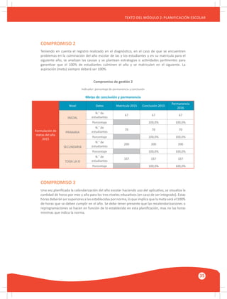 GUÍA METODOLÓGICA PARA EL PARTICIPANTE DEL MÓDULO: HABILIDADES INTERPERSONALES
35
TEXTO DEL MÓDULO 2: PLANIFICACIÓN ESCOLAR
COMPROMISO 2
Teniendo en cuenta el registro realizado en el diagnóstico, en el caso de que se encuentren
problemas en la culminación del año escolar de las y los estudiantes y en su matrícula para el
siguiente año, se analizan las causas y se plantean estrategias o actividades pertinentes para
garantizar que el 100% de estudiantes culminen el año y se matriculen en el siguiente. La
aspiración (meta) siempre deberá ser 100%.
Compromiso de gestión 2
Indicador: porcentaje de permanencia y conclusión
Metas de conclusión y permanencia
Formulación de
metas del año
2015
Nivel Datos Matrícula 2015 Conclusión 2015
Permanencia
2016
INICIAL
N.° de
estudiantes
67 67 67
Porcentaje 100,0% 100,0%
PRIMARIA
N.° de
estudiantes
70 70 70
Porcentaje 100,0% 100,0%
SECUNDARIA
N.° de
estudiantes
200 200 200
Porcentaje 100,0% 100,0%
TODA LA IE
N.° de
estudiantes
337 337 337
Porcentaje 100,0% 100,0%
COMPROMISO 3
Una vez planificada la calendarización del año escolar haciendo uso del aplicativo, se visualiza la
cantidad de horas por mes y año para los tres niveles educativos (en caso de ser integrado). Estas
horas deberán ser superiores a las establecidas por norma, lo que implica que la meta será el 100%
de horas que se deben cumplir en el año. Se debe tener presente que las recalendarizaciones o
reprogramaciones se hacen en función de lo establecido en esta planificación, mas no las horas
mínimas que indica la norma.
 