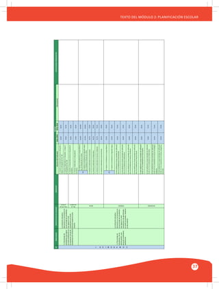 GUÍA METODOLÓGICA PARA EL PARTICIPANTE DEL MÓDULO: HABILIDADES INTERPERSONALES
37
TEXTO DEL MÓDULO 2: PLANIFICACIÓN ESCOLAR
Dato2015Meta2016
46.0%58.0%
39.0%42.0%
40.0%50.0%
25.0%30.0%
56.25%66.94%
43.75%50.00%
66.7%70.0%
66.7%70.0%
66.7%70.0%
66.7%70.0%
63.3%70.0%
63.3%70.0%
59.3%75.6%
60.4%70.0%
60.4%70.0%
60.4%70.0%
30.0%40.9%
59.0%73.4%
64.7%75.0%
64.7%75.0%
93.0%98.0%
93.0%98.0%
91.7%0.0%
91.7%0.0%
0.0%0.0%
0.0%0.0%
La	I.E.	o	programa	educativo	
cumple	el	100%	de	horas	lectivas	
por	nivel	educativo	planificadas	en	
la	calendarización	escolar.
Todos	los	
niveles
%100.0%
La	I.E.	asegura	la	asistencia	y	
permanencia	de	los	docentes	en	las	
jornadas	laborables.
Todos	los	
niveles
100.0% Inicial
100%100.0%
imaria
100%100.0%
ACTIVIDADESPROPUESTAS
METAS
Descripción
N°
1.1	Porcentaje	de	
estudiantes	que	logran	
un	nivel	satisfactorio	en	
la	Evaluación	Censal	de	
Estudiantes	ECE	(ECELO)
OMISO4
La	I.E.	incrementa	el	número	de	
docentes	monitoreados	y	
acompañados	en	su	práctica	
pedagógica	por	el	equipo	directivo,	
El	nivel	satisfactorio	incluye	resultados	de	calificación	
AD	y	A	en	rendimiento	en	Personal	Social.
Permanencia		en	el	nivel	Primaria.
Conclusión	en	el	nivel	Secundaria.
Porcentaje	de	docentes	que	
reciben	monitoreo	y	y	
Revisar	datos	del	Aplicativo	de	Monitoreo	2015
EXPECTATIVADEAVANCE
En	relación	al	rendimiento	en	Segunda	Lengua	
(L2,	Oralidad	en	niños/as	de	5	años).
Con	respecto	a	docentes	del	nivel	inicial.
En	relación	al	rendimiento	en	Matemática.
Alcancedelindicador
En	relación	al	rendimiento	en	Personal	Social.
En	relación	al	rendimiento	en	Segunda	Lengua.
OBJETIVO
INICIAL
INDICADOR
La	institución	educativa	
demuestra	un	incremento	en	
el	porcentaje	de	estudiantes	
que	logran	el	nivel	
satisfactorio	en	la	ECE	
(ECELO)	respecto	al	año	
anterior.En	relación	a	Matemática	en	2do	grado	de	
secundaria.
COMPROMISO3COMPROMISO1
Conclusión	en	el	nivel	Inicial.
Permanencia	en	el	nivel	Inicial.
El	nivel	satisfactorio	incluye	resultados	de	calificación	
18-20;	14-17	en	rendimiento	en	Ciencia,	Tecnología	y	
Ambiente.
El	nivel	satisfactorio	incluye	resultados	de	calificación	
18-20;	14-17	en	rendimiento	en	Matemática.
En	relación	a	la	Comprensión	Lectora	en	2do	grado;	y	
Lengua	1	en	4to	grado	de	II.EE.	EIB.
En	relación	a	Matemática	en	2do	grado;		y	Lengua	2	
en	4to	grado	de	II.EE.	EIB.
En	relación	al	rendimiento	en	Ciencia	y	Ambiente.
El	nivel	satisfactorio	incluye	resultados	de	calificación	
AD	y	A,	en	rendimiento	en	Matemática.
COMPROMISO2
Porcentaje	de	
estudiantes	que	
culminan	el	año	escolar	
2015	que	se	matriculan	
y	concluyen	el	2016
Permanencia	en	el	nivel	Secundaria.
SECUNDARIA
La	institución	educativa	
demuestra	un	incremento	en	
el	porcentaje	de	estudiantes	
que	logran	un	nivel	
satisfactorio	de	aprendizajes	
en	todos	los	grados,	respecto	
al	año	anterior.
EIB
El	nivel	satisfactorio	incluye	resultados	de	calificación	
18-20;	14-17	en	rendimiento	en	Comunicación.
Inicial
El	nivel	satisfactorio	incluye	resultados	de	calificación	
AD	y	A,	en	rendimiento	en	Comunicación.
La	institución	educativa	
mantiene	el	porcentaje	de	
estudiantes	que	concluyen	el	
año	escolar	y	permanecen	en	
la	IE.
3.1	Porcentaje	de	horas	
lectivas	cumplidas	por	
nivel.
Primaria Secundaria
Con	respecto	a	docentes	del	nivel	primaria.
Conclusión	en	el	nivel	Primaria.
El	nivel	satisfactorio	incluye	resultados	de	calificación	
AD	y	A	en	rendimiento	en	Ciencia	y	Ambiente.
En	relación	al	rendimiento	en	Comunicación.
El	nivel	satisfactorio	incluye	resultados	de	calificación	
18-20;	14-17	en	rendimiento	en	Comunicación.
EIB
En	relación	al	rendimiento	en	Lengua	Materna	
(L1,	en	niños/as	de	3	a	5	años).	
3.2	Porcentaje	de	jornadas	
laborales	efectivas	de	los	
docentes.
PRIMARIA
1.2	Porcentaje	de	
estudiantes,	de	los	
demás	grados,	que	
alcanzan	rendimiento		
satisfactorio.
El	nivel	satisfactorio	incluye	resultados	de	calificación	
18-20;	14-17	en	rendimiento	en	Historia,	Geografía	y	
Economía.
En	relación	al	rendimiento	en	Lengua	Materna.
2do	o	4to	de	
primaria
2do		de	
secundaria
En	relación	a	Comprensión	Lectora	en	2do	grado	de	
secundaria.
 
