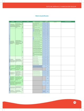 GUÍA METODOLÓGICA PARA EL PARTICIPANTE DEL MÓDULO: HABILIDADES INTERPERSONALES
49
TEXTO DEL MÓDULO 2: PLANIFICACIÓN ESCOLAR
Matriz de planificación
Dato 2015 Meta 2016
46.0% 58.0%
39.0% 42.0%
40.0% 50.0%
25.0% 30.0%
56.25% 66.94%
43.75% 50.00%
66.7% 70.0%
66.7% 70.0%
66.7% 70.0%
66.7% 70.0%
63.3% 70.0%
63.3% 70.0%
59.3% 75.6%
60.4% 70.0%
60.4% 70.0%
60.4% 70.0%
30.0% 40.9%
59.0% 73.4%
64.7% 75.0%
64.7% 75.0%
93.0% 98.0%
93.0% 98.0%
91.7% 0.0%
91.7% 0.0%
0.0% 0.0%
0.0% 0.0%
La	I.E.	o	programa	educativo	
cumple	el	100%	de	horas	lectivas	
por	nivel	educativo	planificadas	en	
la	calendarización	escolar.
Todos	los	
niveles
% 100.0%
La	I.E.	asegura	la	asistencia	y	
permanencia	de	los	docentes	en	las	
jornadas	laborables.
Todos	los	
niveles
100.0%
Inicial
100% 100.0%
Primaria
100% 100.0%
Secundaria
83% 100.0%
I.E.	con	Comité	de	TOECE	y	
Reglamento	Interno	con	Normas	de	
Convencia	a	nivel	de	I.E.	y	de	cada	
aula	para	establecer	relaciones	
armónicas	y	favorecer	los	
aprendizajes.
100.0%
I.E	que	cuentan	con	el	libro	de	
registro	de	incidencias	y	están	
afiliadas	al	Síseve	y	atienden	
oportunamente	los	casos	de	
violencia.
73.7% 100.0%
La	Institución	Educativa	logra	la	
participación	de	los	actores	
educativos	en	la	elaboración	del	
PEI.
%
La	Institución	Educativa	
implementa	las	actividades	
planificadas	en	el	Plan	Anual	de	
Trabajo.
Revisar	datos	del	
Aplicativo	de	
Monitoreo	2015
100.0%
ACTIVIDADES PROPUESTAS
METAS
Descripción
N°
1.1	Porcentaje	de	
estudiantes	que	logran	
un	nivel	satisfactorio	en	
la	Evaluación	Censal	de	
Estudiantes	ECE	(ECELO)
5.1	La	IE	cuenta	con	el	
Comité	de	TOECE	y	
Normas	de	Convivencia	
actualizadas	en	el	
Reglamento	Interno	a	
nivel	de	aula	e	IE.
COMPROMISO4COMPROMISO5
La	I.E.	incrementa	el	número	de	
docentes	monitoreados	y	
acompañados	en	su	práctica	
pedagógica	por	el	equipo	directivo,	
tomando	en	cuenta	el	uso	
pedagógico	del	tiempo,	uso	de	
herramientas	pedagógicas	y	uso	de	
materiales	educativos.
COMPROMISO6
6.1	Porcentaje	de	actores	
educativos	que	participan	
en	la	elaboración	del	PEI
5.2	Porcentaje	de	casos	de	
violencia	escolar	atendidos	
sobre	el	total	de	casos	
registrados	en	el	libro	de	
registro	de	incidencias	y	en	
la	plataforma		Web	Síseve.
El	nivel	satisfactorio	incluye	resultados	de	calificación	
AD	y	A	en	rendimiento	en	Personal	Social.
Permanencia		en	el	nivel	Primaria.
Conclusión	en	el	nivel	Secundaria.
Todos	los	niveles
6.2	Porcentaje	de	
actividades	planificadas	en	
el	Plan	Anual	de	Trabajo	
que	fueron	implementadas.
Porcentaje	de	docentes	que	
reciben	monitoreo	y	y	
acompañamiento	por	parte	
del	equipo	directivo.
Revisar	datos	del	Aplicativo	de	Monitoreo	2015
EXPECTATIVA DE AVANCE
En	relación	al	rendimiento	en	Segunda	Lengua	
(L2,	Oralidad	en	niños/as	de	5	años).
Con	respecto	a	docentes	del	nivel	inicial.
En	relación	al	rendimiento	en	Matemática.
Alcance del indicador
En	relación	al	rendimiento	en	Personal	Social.
En	relación	al	rendimiento	en	Segunda	Lengua.
OBJETIVO
INICIAL
INDICADOR
La	institución	educativa	
demuestra	un	incremento	en	
el	porcentaje	de	estudiantes	
que	logran	el	nivel	
satisfactorio	en	la	ECE	
(ECELO)	respecto	al	año	
anterior. En	relación	a	Matemática	en	2do	grado	de	
secundaria.
COMPROMISO3COMPROMISO1
Conclusión	en	el	nivel	Inicial.
Permanencia	en	el	nivel	Inicial.
El	nivel	satisfactorio	incluye	resultados	de	calificación	
18-20;	14-17	en	rendimiento	en	Ciencia,	Tecnología	y	
Ambiente.
El	nivel	satisfactorio	incluye	resultados	de	calificación	
18-20;	14-17	en	rendimiento	en	Matemática.
En	relación	a	la	Comprensión	Lectora	en	2do	grado;	y	
Lengua	1	en	4to	grado	de	II.EE.	EIB.
En	relación	a	Matemática	en	2do	grado;		y	Lengua	2	
en	4to	grado	de	II.EE.	EIB.
En	relación	al	rendimiento	en	Ciencia	y	Ambiente.
El	nivel	satisfactorio	incluye	resultados	de	calificación	
AD	y	A,	en	rendimiento	en	Matemática.
COMPROMISO2
Porcentaje	de	
estudiantes	que	
culminan	el	año	escolar	
2015	que	se	matriculan	
y	concluyen	el	2016
Permanencia	en	el	nivel	Secundaria.
SECUNDARIA
La	institución	educativa	
demuestra	un	incremento	en	
el	porcentaje	de	estudiantes	
que	logran	un	nivel	
satisfactorio	de	aprendizajes	
en	todos	los	grados,	respecto	
al	año	anterior.
EIB
El	nivel	satisfactorio	incluye	resultados	de	calificación	
18-20;	14-17	en	rendimiento	en	Comunicación.
Inicial
El	nivel	satisfactorio	incluye	resultados	de	calificación	
AD	y	A,	en	rendimiento	en	Comunicación.
La	institución	educativa	
mantiene	el	porcentaje	de	
estudiantes	que	concluyen	el	
año	escolar	y	permanecen	en	
la	IE.
3.1	Porcentaje	de	horas	
lectivas	cumplidas	por	
nivel.
PrimariaSecundaria
Con	respecto	a	docentes	del	nivel	primaria.
Con	respecto	a	docentes	del	nivel	secundaria.
Conclusión	en	el	nivel	Primaria.
El	nivel	satisfactorio	incluye	resultados	de	calificación	
AD	y	A	en	rendimiento	en	Ciencia	y	Ambiente.
En	relación	al	rendimiento	en	Comunicación.
El	nivel	satisfactorio	incluye	resultados	de	calificación	
18-20;	14-17	en	rendimiento	en	Comunicación.
Todos	los	niveles
EIB
En	relación	al	rendimiento	en	Lengua	Materna	
(L1,	en	niños/as	de	3	a	5	años).	
3.2	Porcentaje	de	jornadas	
laborales	efectivas	de	los	
docentes.
PRIMARIA
1.2	Porcentaje	de	
estudiantes,	de	los	
demás	grados,	que	
alcanzan	rendimiento		
satisfactorio.
El	nivel	satisfactorio	incluye	resultados	de	calificación	
18-20;	14-17	en	rendimiento	en	Historia,	Geografía	y	
Economía.
En	relación	al	rendimiento	en	Lengua	Materna.
2do	o	4to	de	
primaria
2do		de	
secundaria
En	relación	a	Comprensión	Lectora	en	2do	grado	de	
secundaria.
 