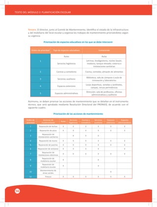 56
TEXTO DEL MÓDULO 2: PLANIFICACIÓN ESCOLAR
Tercero. El director, junto al Comité de Mantenimiento, identifica el estado de la infraestructura
y del mobiliario del local escolar y organiza los trabajos de mantenimiento priorizándolos según
su urgencia.
Priorización de espacios educativos en los que se debe intervenir
Asimismo, se deben priorizar las acciones de mantenimiento que se detallan en el instrumento
técnico, que será aprobado mediante Resolución Directoral del PRONIED, de acuerdo con el
siguiente cuadro.
Priorización de las acciones de mantenimiento
Orden de prioridad Tipo de espacios educativos Comprende
1
Aulas Aulas
Servicios higiénicos
Letrinas, biodigestores, núcleo basón,
inodoros, tanque elevado, cisterna e
instalaciones sanitarias
2 Cocinas y comedores Cocina, comedor, almacén de alimentos
3 Servicios auxiliares
Biblioteca, sala de cómputo o aula de
innovación y laboratorios
4 Espacios exteriores
Losas deportivas, veredas y sardineles,
rampas, cercos perimétricos
5 Espacios administrativos
Dirección, sala de profesores, oficinas
administrativas y auditorio
Orden de
prioridad
Acciones de
mantenimiento
Aulas
Servicios
higiénicos
Cocinas y
comedores
Servicios
auxiliares
Espacios
exteriores
Espacios
administrativos
1 Reparación de techos X X X X X X
2 Reparación de pisos X X X X X X
3
Reparación de
instalaciones sanitarias
X X X
4 Reparación de muros X X X X X X
5 Reparación de puertas X X X X X X
6 Reparación de ventanas X X X X X
7
Reparación de
instalaciones eléctricas
X X X X X X
8
Reparación de
mobiliario escolar
X X
9
Reposición de
mobiliario escolar
X X
10
Mantenimiento de
áreas verdes
X
11 Pintura X X X X X X
 
