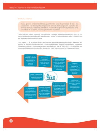 78
TEXTO DEL MÓDULO 2: PLANIFICACIÓN ESCOLAR
1. Asegurar que los
materiales y recursos
educativos sean
distribuidos en las
instituciones y
programas
educativos.
3. Recibir los materiales
y recursos educativos,
veriﬁcar sus cantidades
y condiciones de
llegada, y ﬁrmar y sellar
los Pecosa y actas de
entrega en señal de
conformidad.
Realizar el inventario de
los materiales y recursos
educativos disponibles
en la institución.
4. Registrar
información sobre la
llegada de los
materiales y recursos
educativos a las IIEE,
programas y centros
de recursos
educativos.
2. Reportar la
información
estadística del Censo
Escolar durante los
meses de abril y
mayo.
8. Informar a las
familias y a la
comunidad sobre los
materiales y recursos
educativos distribuidos
gratuitamente por el
Minedu.
6. Promover entre las y
los estudiantes actitudes
y prácticas favorables al
uso pedagógico de los
materiales y recursos
educativos, así como su
adecuada gestión,
cuidado y conservación.
5. Distribuir los
materiales y recursos
educativos a las aulas,
bibliotecas,
laboratorios u otros
espacios educativos
pertinentes.
7. Orientar y promover
acciones de
capacitación de
docentes y promotores
para el uso pedagógico
de los materiales y
recursos educativos.
Busca generar condiciones idóneas y pertinentes para el aprendizaje de las y los
estudiantes y el desempeño del personal, a través de la asignación equitativa de
bienes, recursos y materiales educativos, así como de la aplicación de protocolos para
el cuidado de los bienes, recursos y materiales educativos.
Distribuir y preservar
Como directivo, debes organizar a tu personal y delegar responsabilidades para que, en un
trabajo de equipo, gestionen de la mejor manera posible los materiales educativos y los recursos
que llegan a tu institución educativa.
En la página 23 de la norma técnica denominada Normas y procedimientos para la gestión del
proceso de distribución de materiales y recursos educativos para las Instituciones y Programas
Educativos Públicos y Centros de Recursos, aprobada por RM N.° 0543-2013-ED, se señalan las
responsabilidades que corresponden al directivo, y que reproducimos en el siguiente gráfico.
 