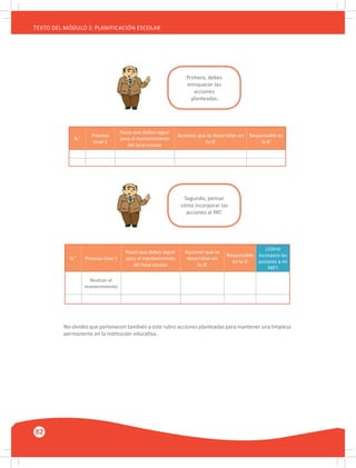 82
TEXTO DEL MÓDULO 2: PLANIFICACIÓN ESCOLAR
Primero, debes
enriquecer las
acciones
planteadas.
Segundo, pensar
cómo incorporar las
acciones al PAT.
N.°
Proceso
nivel 1
Pasos que debes seguir
para el mantenimiento
del local escolar
Acciones que se desarrollan en
tu IE
Responsable en
la IE
N.° Proceso nivel 1
Pasos que debes seguir
para el mantenimiento
del local escolar
Acciones que se
desarrollan en
tu IE
Responsable
en la IE
¿Cómo
incorporo las
acciones a mi
PAT?
Realizar el
mantenimiento
No olvides que pertenecen también a este rubro acciones planteadas para mantener una limpieza
permanente en la institución educativa.
 