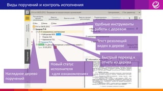 Виды поручений и контроль исполнения
Наглядное дерево
поручений
Текст резолюций
виден в дереве
Новый статус
исполнителя
«для ознакомления»
Быстрый переход к
отчету из дерева
Удобные инструменты
работы с деревом
 