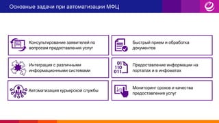 Основные задачи при автоматизации МФЦ
Консультирование заявителей по
вопросам предоставления услуг
Автоматизация курьерской службы
Интеграция с различными
информационными системами
Мониторинг сроков и качества
предоставления услуг
Быстрый прием и обработка
документов
Предоставление информации на
порталах и в инфоматах
 