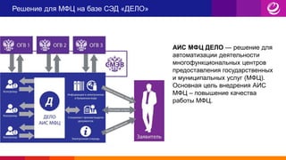 Решение для МФЦ на базе СЭД «ДЕЛО»
АИС МФЦ ДЕЛО — решение для
автоматизации деятельности
многофункциональных центров
предоставления государственных
и муниципальных услуг (МФЦ).
Основная цель внедрения АИС
МФЦ – повышение качества
работы МФЦ.
 