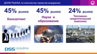 ДОЛИ РЫНКА по количеству проектов внедрения
45% рынка
Топливно-
энергетический
комплекс
Консалтинг
24% рынка
Наука и
образование
45% рынка
 
