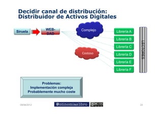 Decidir canal de distribución:
 Distribuidor de Activos Digitales

                 WEB-               Complejo
                                       p j
Siruela                                        Librería A
                 DAD
                                               Librería B




                                                            LE
                                                             ECTORES
                                               Librería C
                                    Costoso    Librería D




                                                                   S
                                               Librería E

                                               Librería F


                Problemas:
         Implementación compleja
        Probablemente mucho coste


  09/06/2012                                                22
 