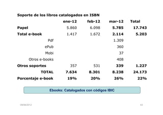 Soporte de los libros catalogados en ISBN
                         ene-12       feb-12      mar-12       Total
Papel                      5.860        6.098       5.785       17.743
Total e-book               1.417        1.672       2.114        5.203
                  Pdf                                1.309
                ePub                                     360
                Mobi                                      37
        Otros e-books                                    408
Otros soportes               357          531            339     1.227
              TOTAL       7.634        8.301        8.238       24.173
Porcentaje e-book          19%          20%          26%          22%


                  Ebooks: Catalogados con códigos IBIC



 09/06/2012                                                            43
 
