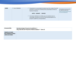 CIERRE 7.- YA LO TENEMOS ü Presentarán a la comunidad el producto que han creado. Para ello
tomarán en cuenta las consideraciones presentadas en libro de
Nuestros Proyectos.
ANTES DURANTE DESPUÉS
ü De manera individual sin olvidar que son miembros de una
comunidad, marcaran con una X el nivel de desempeño en el
proyecto académico correspondiente.
INSTRUMENTO DE EVALUACIÓN
DEL LIBRO DE PORYECTOS
h5ps://conaliteg.sep.gob.mx/202
3/T1LP3.htm#page/206
EVALUACIÓN: Escala de logros Proyecto Académico 1
Pág. 206 Libro de Proyectos Telesecundaria 1° Tomo III
OBSERVACIONES,
RECOMENDACIONES/
ADECUACIONES:
 