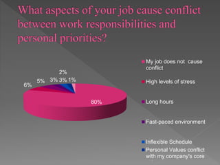 80%
6%
5% 3% 3%
2%
1%
My job does not cause
conflict
High levels of stress
Long hours
Fast-paced environment
Inflexible Schedule
Personal Values conflict
with my company's core
value
 
