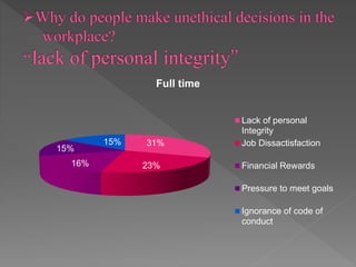 31%
23%16%
15%
15%
Full time
Lack of personal
Integrity
Job Dissactisfaction
Financial Rewards
Pressure to meet goals
Ignorance of code of
conduct
 